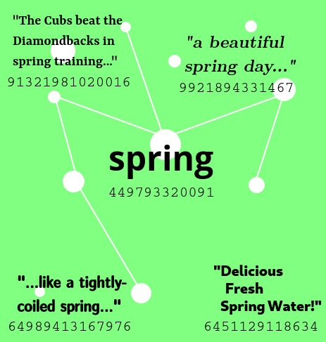 image depicting the relationships between words and numbers in an AI model. The word "spring" is featured in the center connected to phrases like "a beautiful spring day" and "The Cubs beat the Diamondbacks in spring training..." and "Delicious Fresh Spring Water" and "like a tightly-coiled spring"